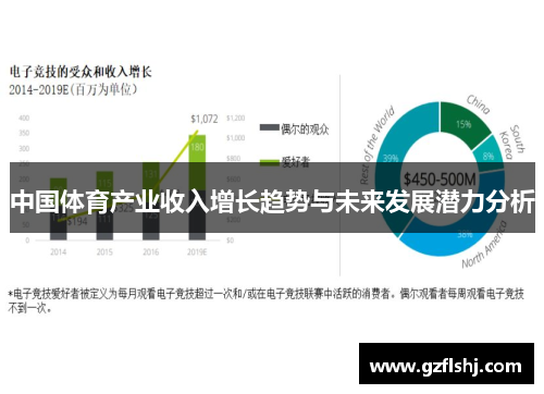 中国体育产业收入增长趋势与未来发展潜力分析